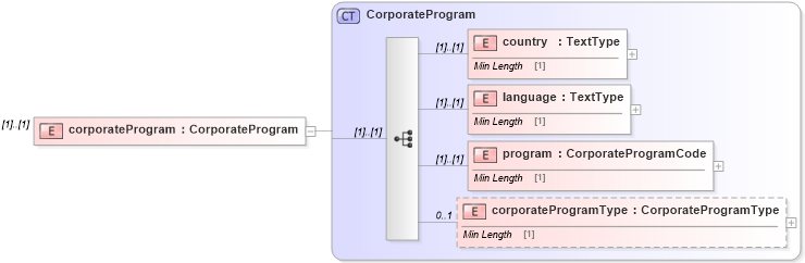 XSD Diagram of corporateProgram in schema dealerlocatorextended_xsd (Standards for Technology in Automotive Retail)