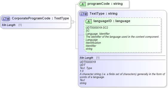 XSD Diagram of CorporateProgramCode in schema dealerlocatorextended_xsd (Standards for Technology in Automotive Retail)