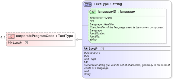 XSD Diagram of corporateProgramCode in schema dealerlocatorextended_xsd (Standards for Technology in Automotive Retail)