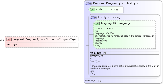 XSD Diagram of corporateProgramType in schema dealerlocatorextended_xsd (Standards for Technology in Automotive Retail)