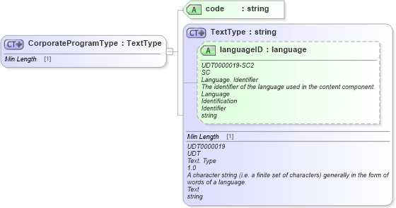 XSD Diagram of CorporateProgramType in schema dealerlocatorextended_xsd (Standards for Technology in Automotive Retail)
