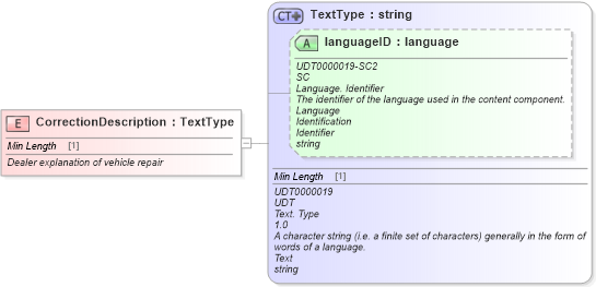 XSD Diagram of CorrectionDescription in schema fields_xsd (Standards for Technology in Automotive Retail)