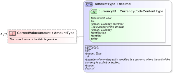 XSD Diagram of CorrectValueAmount in schema components_xsd (Standards for Technology in Automotive Retail)