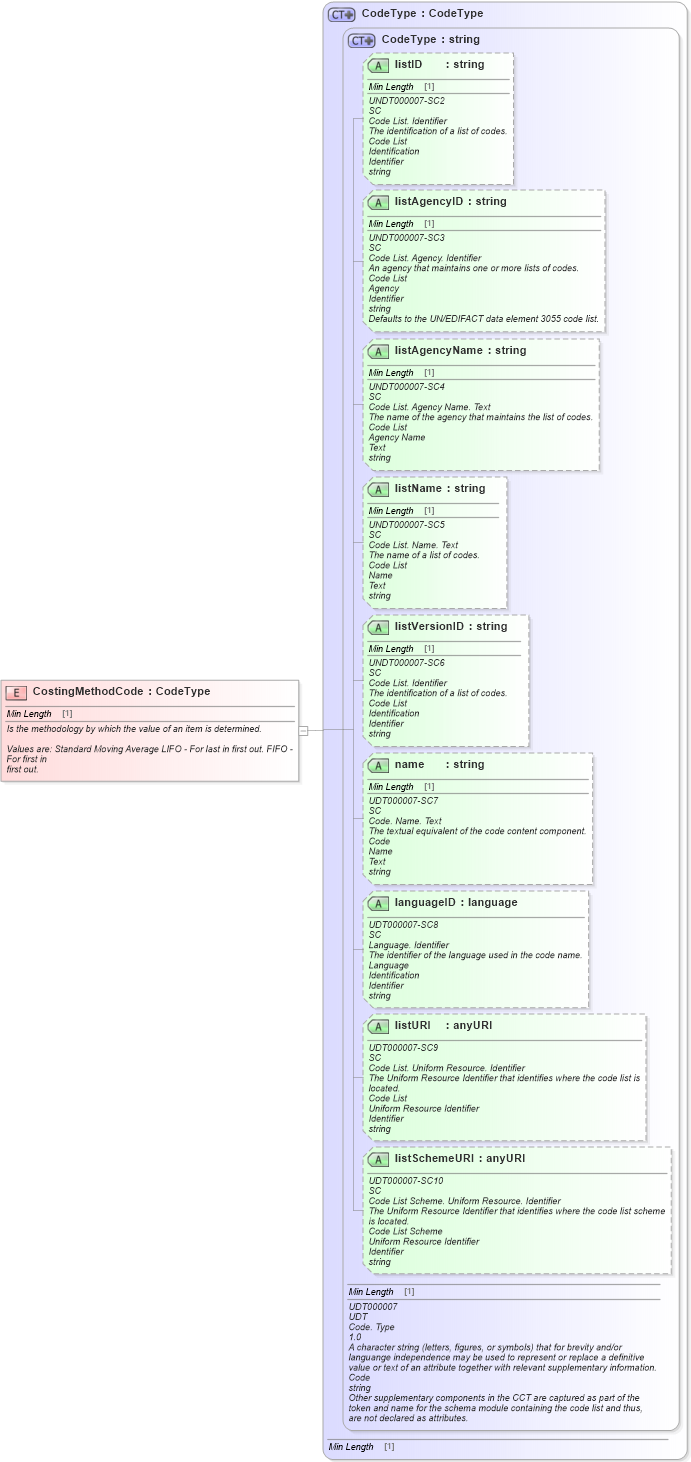 XSD Diagram of CostingMethodCode in schema fields_xsd1 (Standards for Technology in Automotive Retail)