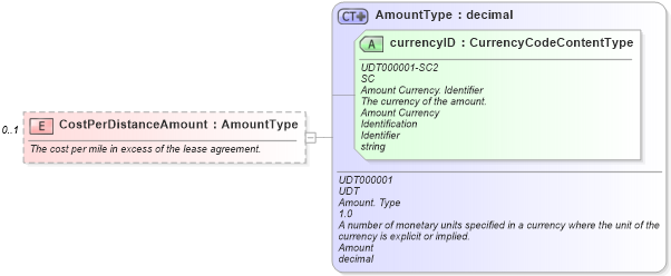 XSD Diagram of CostPerDistanceAmount in schema components_xsd (Standards for Technology in Automotive Retail)