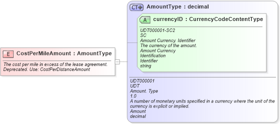 XSD Diagram of CostPerMileAmount in schema fields_xsd (Standards for Technology in Automotive Retail)