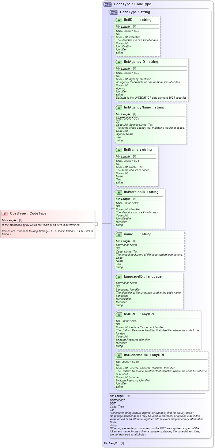 XSD Diagram of CostType in schema fields_xsd1 (Standards for Technology in Automotive Retail)