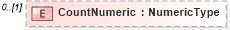 XSD Diagram of CountNumeric in schema financialmetrics_xsd (Standards for Technology in Automotive Retail)