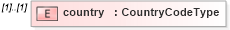 XSD Diagram of country in schema dealerlocatorextended_xsd (Standards for Technology in Automotive Retail)