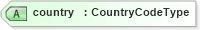 XSD Diagram of country in schema dealerlocatorextended_xsd (Standards for Technology in Automotive Retail)