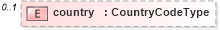 XSD Diagram of country in schema dealerlocatorextended_xsd (Standards for Technology in Automotive Retail)
