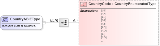 XSD Diagram of CountryABIEType in schema components_xsd (Standards for Technology in Automotive Retail)