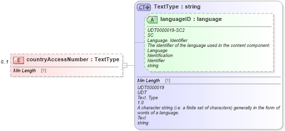 XSD Diagram of countryAccessNumber in schema dealerlocatorextended_xsd (Standards for Technology in Automotive Retail)