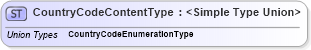 XSD Diagram of CountryCodeContentType in schema codelists_xsd1 (Standards for Technology in Automotive Retail)