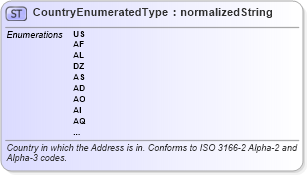 XSD Diagram of CountryEnumeratedType in schema codelists_xsd (Standards for Technology in Automotive Retail)