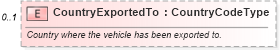 XSD Diagram of CountryExportedTo in schema components_xsd (Standards for Technology in Automotive Retail)