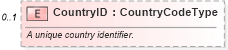 XSD Diagram of CountryID in schema components_xsd (Standards for Technology in Automotive Retail)