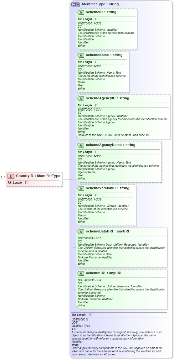 XSD Diagram of CountryID in schema reusableaggregatecorecomponent_xsd (Standards for Technology in Automotive Retail)