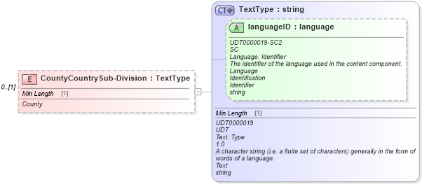 XSD Diagram of CountyCountrySub-Division in schema components_xsd (Standards for Technology in Automotive Retail)