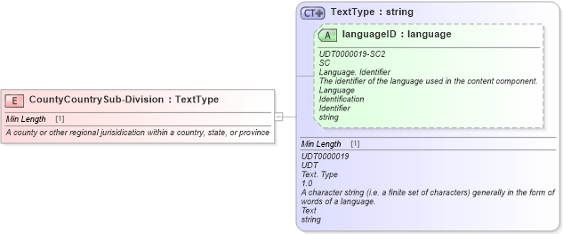 XSD Diagram of CountyCountrySub-Division in schema fields_xsd (Standards for Technology in Automotive Retail)