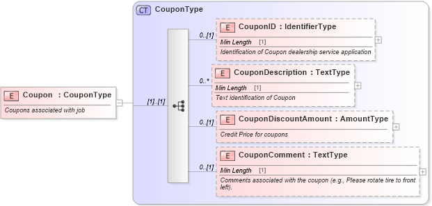 XSD Diagram of Coupon in schema components_xsd (Standards for Technology in Automotive Retail)