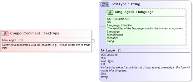 XSD Diagram of CouponComment in schema fields_xsd (Standards for Technology in Automotive Retail)