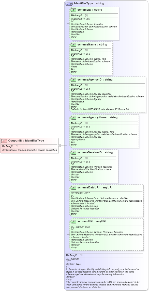 XSD Diagram of CouponID in schema fields_xsd (Standards for Technology in Automotive Retail)
