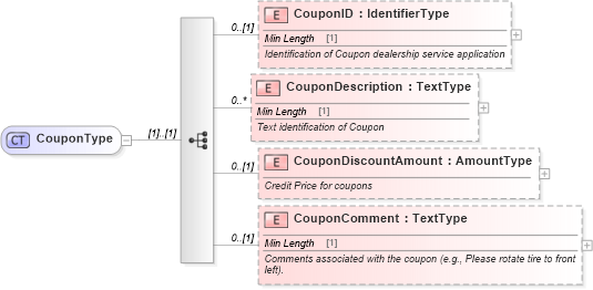XSD Diagram of CouponType in schema components_xsd (Standards for Technology in Automotive Retail)