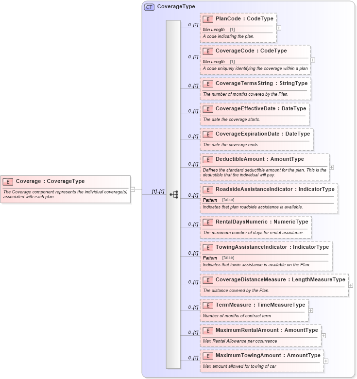 XSD Diagram of Coverage in schema components_xsd (Standards for Technology in Automotive Retail)