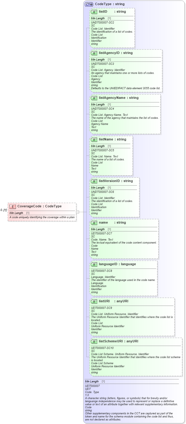 XSD Diagram of CoverageCode in schema components_xsd (Standards for Technology in Automotive Retail)