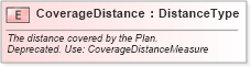 XSD Diagram of CoverageDistance in schema fields_xsd (Standards for Technology in Automotive Retail)