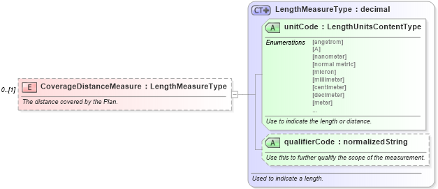 XSD Diagram of CoverageDistanceMeasure in schema components_xsd (Standards for Technology in Automotive Retail)