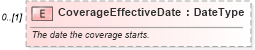 XSD Diagram of CoverageEffectiveDate in schema components_xsd (Standards for Technology in Automotive Retail)