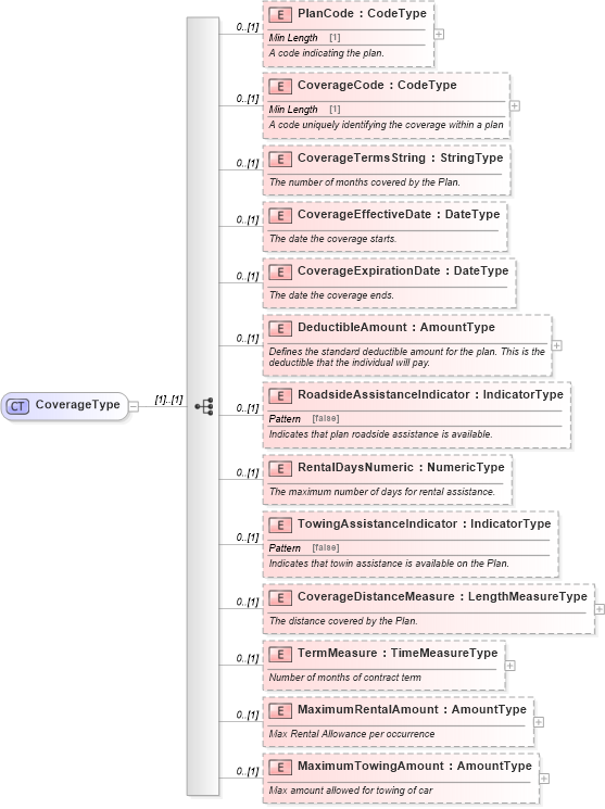 XSD Diagram of CoverageType in schema components_xsd (Standards for Technology in Automotive Retail)