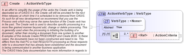 XSD Diagram of Create in schema meta_xsd (Standards for Technology in Automotive Retail)