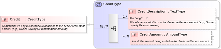 XSD Diagram of Credit in schema components_xsd (Standards for Technology in Automotive Retail)