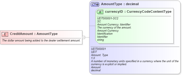 XSD Diagram of CreditAmount in schema fields_xsd (Standards for Technology in Automotive Retail)