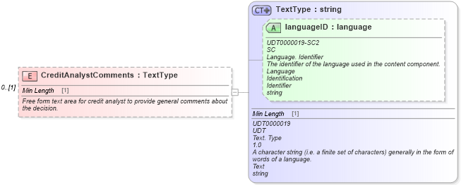 XSD Diagram of CreditAnalystComments in schema components_xsd (Standards for Technology in Automotive Retail)