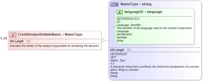 XSD Diagram of CreditAnalystInitialsName in schema components_xsd (Standards for Technology in Automotive Retail)