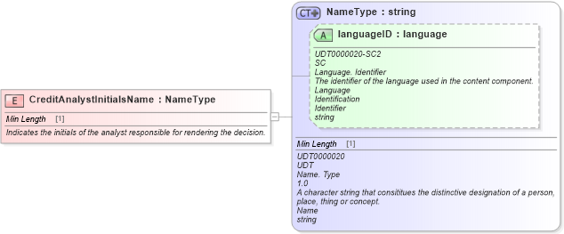 XSD Diagram of CreditAnalystInitialsName in schema fields_xsd (Standards for Technology in Automotive Retail)
