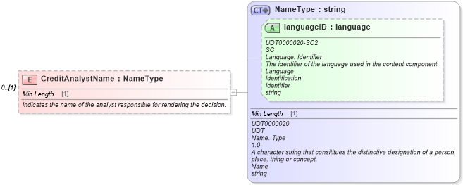 XSD Diagram of CreditAnalystName in schema components_xsd (Standards for Technology in Automotive Retail)