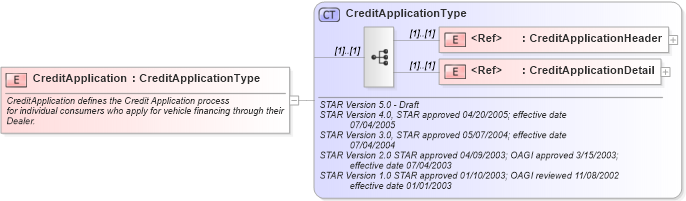 XSD Diagram of CreditApplication in schema creditapplication_xsd (Standards for Technology in Automotive Retail)