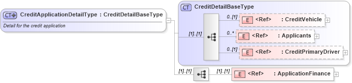 XSD Diagram of CreditApplicationDetailType in schema creditapplication_xsd (Standards for Technology in Automotive Retail)