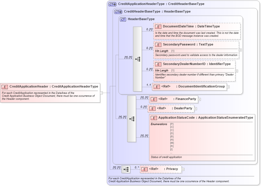 XSD Diagram of CreditApplicationHeader in schema creditapplication_xsd (Standards for Technology in Automotive Retail)