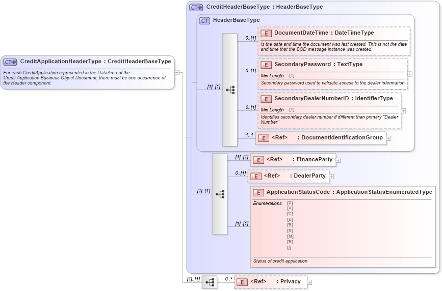 XSD Diagram of CreditApplicationHeaderType in schema creditapplication_xsd (Standards for Technology in Automotive Retail)