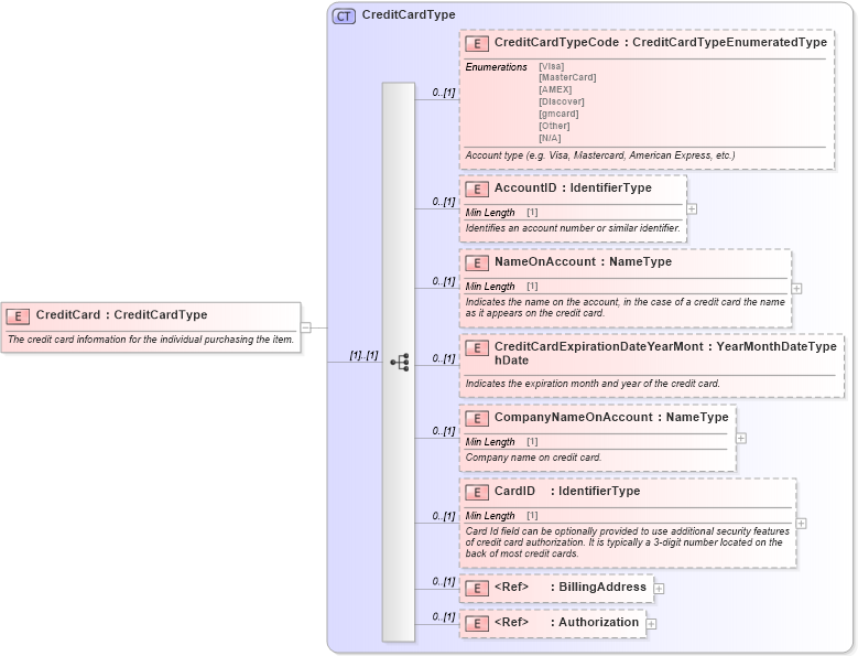 XSD Diagram of CreditCard in schema components_xsd (Standards for Technology in Automotive Retail)