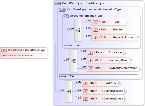 XSD Diagram of CreditCard in schema components_xsd1 (Standards for Technology in Automotive Retail)