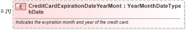 XSD Diagram of CreditCardExpirationDateYearMonthDate in schema components_xsd (Standards for Technology in Automotive Retail)