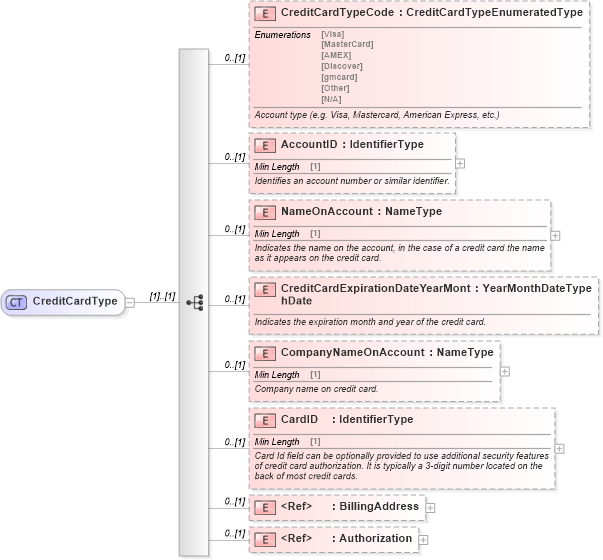 XSD Diagram of CreditCardType in schema components_xsd (Standards for Technology in Automotive Retail)