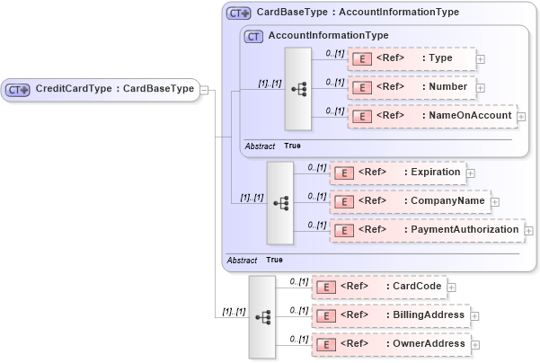 XSD Diagram of CreditCardType in schema components_xsd1 (Standards for Technology in Automotive Retail)